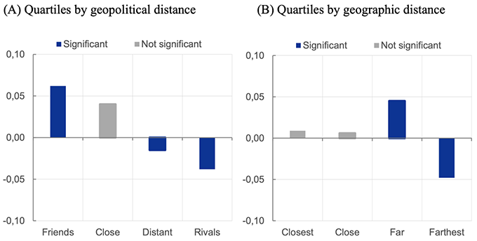 Figure 2 Impact of trading within groups since 2018 (semi-elasticities) Figure 2 Impact of trading within groups since 2018 (semi-elasticities)