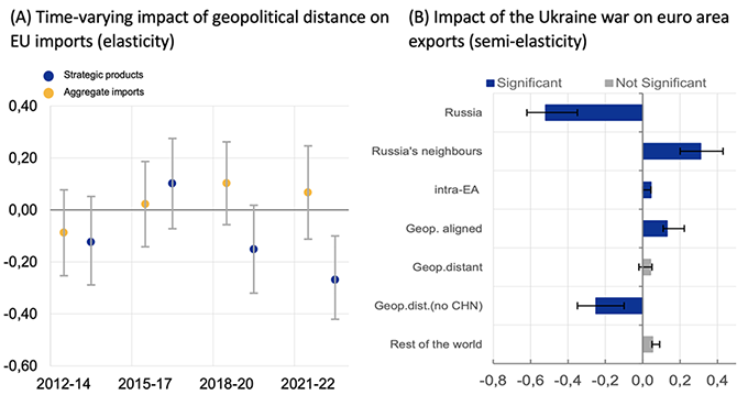 Figure 3 Impact of geopolitical distance on EU imports and of the Ukraine war on euro area exports Figure 3 Impact of geopolitical distance on EU imports and of the Ukraine war on euro area exports