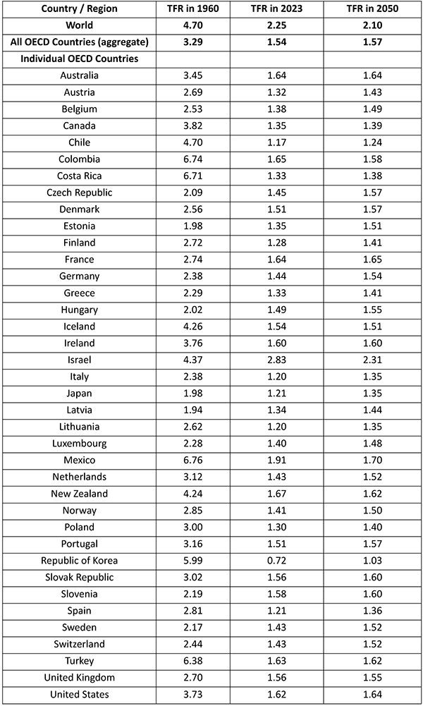 Table 1 Total fertility rates (TFRs) of OECD countries and the world in 1960, 2023, and 2050 Table 1 Total fertility rates (TFRs) of OECD countries and the world in 1960, 2023, and 2050