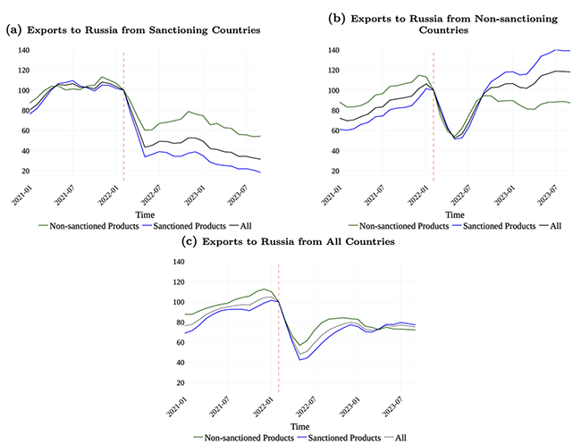 Figure 1 Exports of non-sanctioned/sanctioned products to Russia by non-sanctioning/sanctioning countries Figure 1 Exports of non-sanctioned/sanctioned products to Russia by non-sanctioning/sanctioning countries