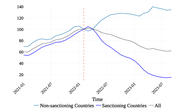 Figure 2 Imports from Russia by non-sanctioning/sanctioning countries Figure 2 Imports from Russia by non-sanctioning/sanctioning countries