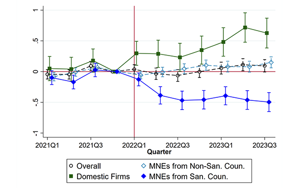 Figure 3 Effects of sanctions on exports of sanctioned products to Russia by MNE status (product level) Figure 3 Effects of sanctions on exports of sanctioned products to Russia by MNE status (product level)