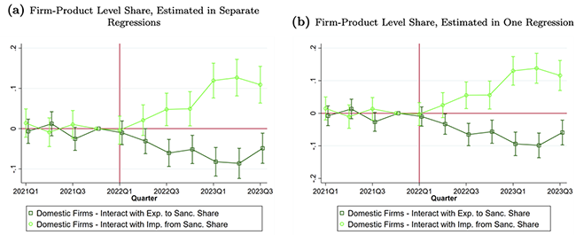Figure 4 Domestic firms comply more if they export more to sanctioning countries Figure 4 Domestic firms comply more if they export more to sanctioning countries