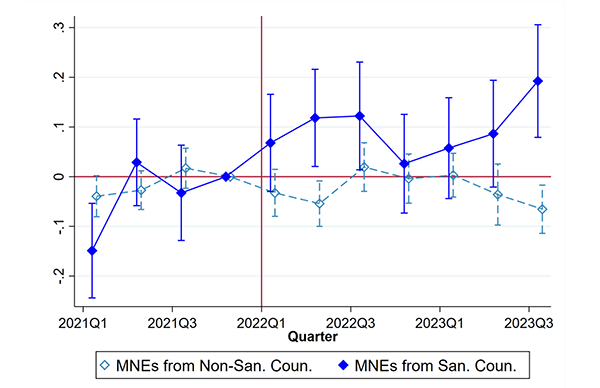 Figure 6 Sanctioning MNEs increased sanctioned product exports to SPFS and CIS countries Figure 6 Sanctioning MNEs increased sanctioned product exports to SPFS and CIS countries