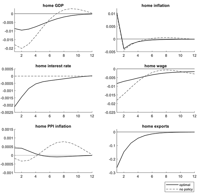 Figure 2 Symmetric tariff Figure 2 Symmetric tariff