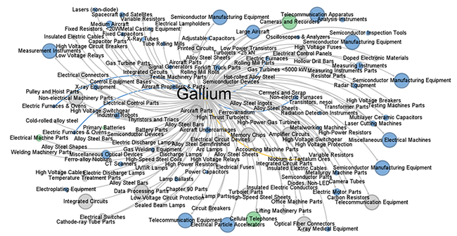 Figure 1 Production is highly complex and interconnected, as is illustrated here in the context of the supply chain of rare element gallium Figure 1 Production is highly complex and interconnected, as is illustrated here in the context of the supply chain of rare element gallium