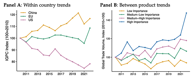 Figure 2 Trends in import centrality Figure 2 Trends in import centrality