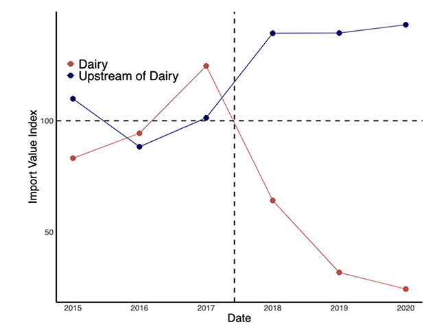 Figure 5 Qatar's import patterns before and after the blockade Figure 5 Qatar's import patterns before and after the blockade