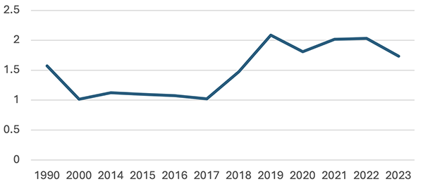 Figure 1 US trade taxes as share of government revenue Figure 1 US trade taxes as share of government revenue