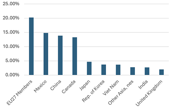 Figure 2 US import shares Figure 2 US import shares