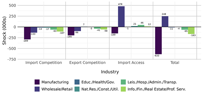 Figure 1 Employment change by industry and channel