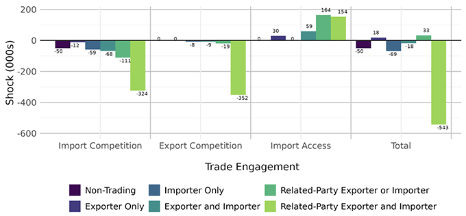 Figure 2 Employment change by trade engagement and channel