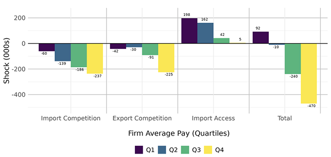 Figure 3 Employment change by firms’ average pay and channel