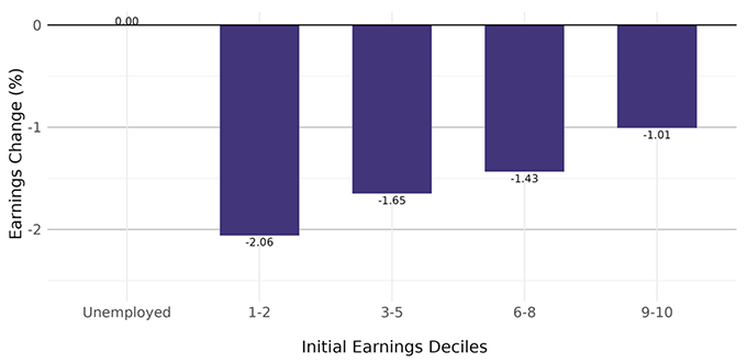 Figure 6 Earnings incidence by earnings decile