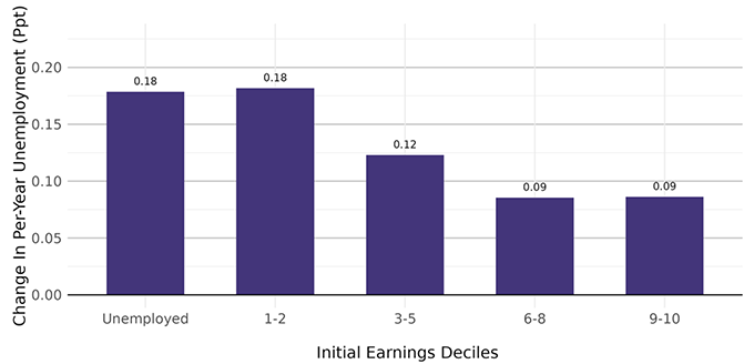 Figure 7 Unemployment incidence by earnings decile