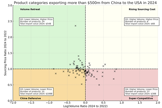 Figure 1 Absolute performance assessment of big-ticket Chinese export categories Figure 1 Absolute performance assessment of big-ticket Chinese export categories
