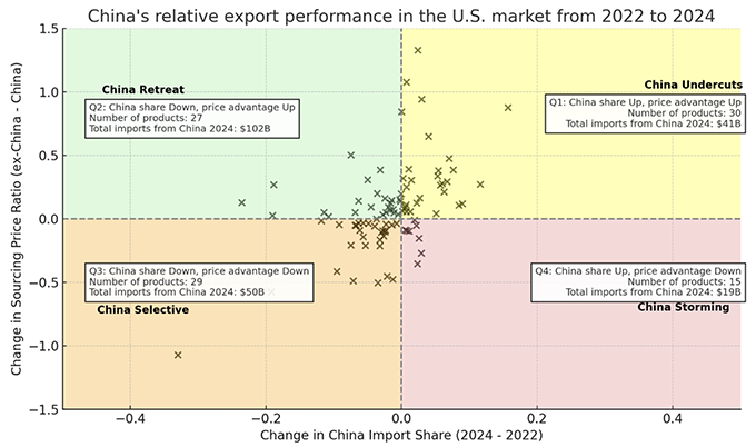 Figure 2 Relative performance assessment of big-ticket Chinese export categories Figure 2 Relative performance assessment of big-ticket Chinese export categories