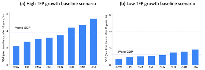 Figure 2 Cross-country differences in GDP impacts in baseline scenarios Figure 2 Cross-country differences in GDP impacts in baseline scenarios