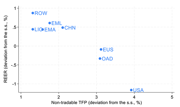 Figure 3 Changes in real effective exchange rates and non-tradable sector TFP (10-year horizon) Figure 3 Changes in real effective exchange rates and non-tradable sector TFP (10-year horizon)