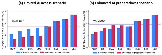 Figure 4 Cross-country differences of GDP in the alternative scenarios Figure 4 Cross-country differences of GDP in the alternative scenarios