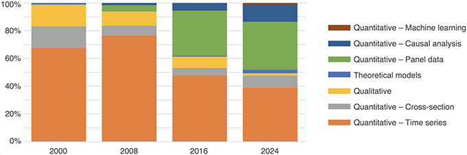 Figure 4 Methodological evolution