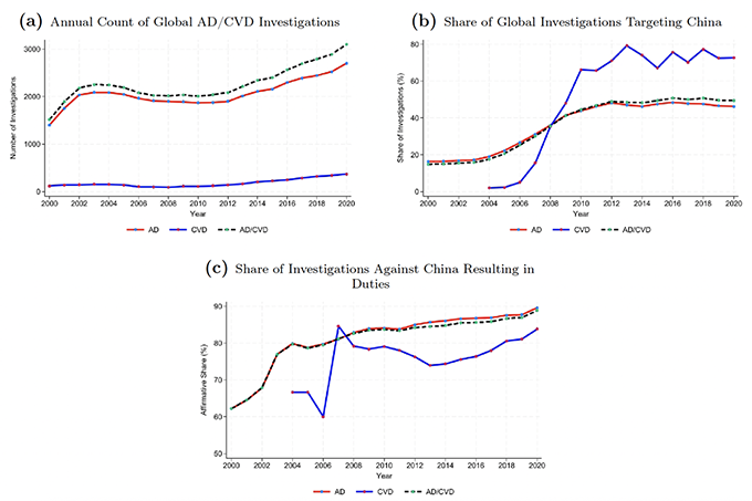 Figure 1 Trends in global AD/CVD investigations and China’s exposure