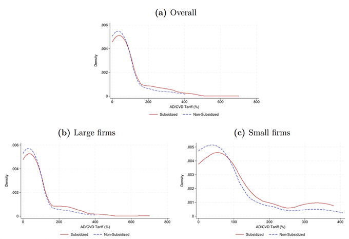 Figure 2 AD/CVD duty distribution for subsidised and non-subsidised Chinese exporters
