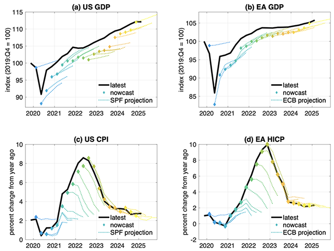 Figure 1 Inflation and GDP in the US and the euro area: Projections vs currently available data Figure 1 Inflation and GDP in the US and the euro area: Projections vs currently available data
