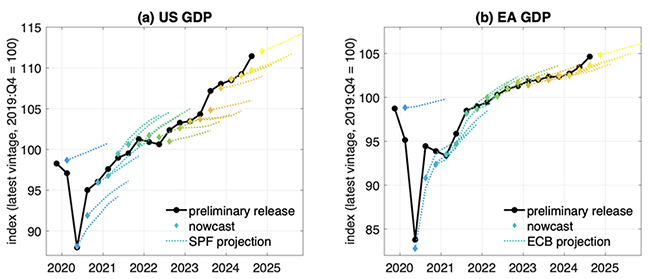 Figure 2 GDP in the US and the euro area: Projections vs real-time data Figure 2 GDP in the US and the euro area: Projections vs real-time data