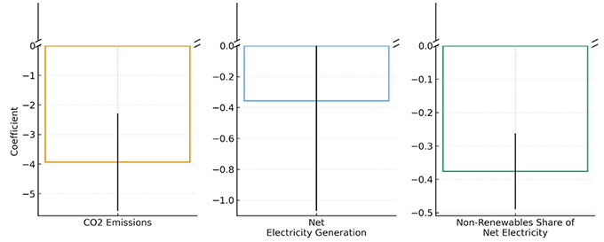 Figure 3 Distance to data centres and power plant activities