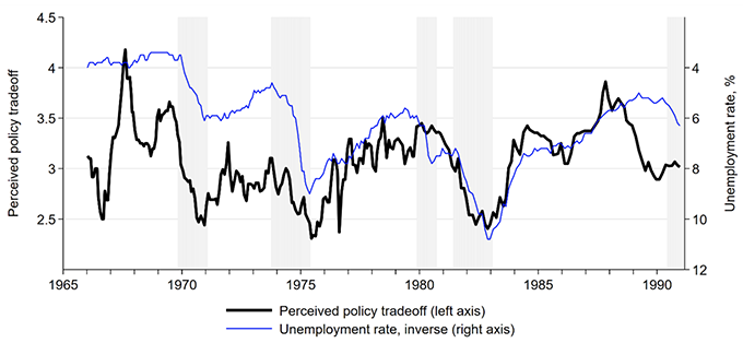 Figure 2 FOMC members tend to think monetary policy affects inflation more than output when the economy is “hot” and the opposite when there is economic slack