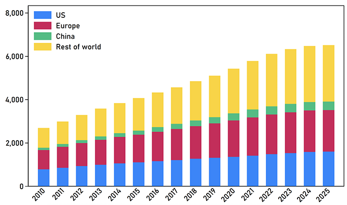 Figure 1a Number of data centres by region