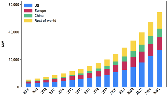 Figure 1b IT capacity (MW) by region