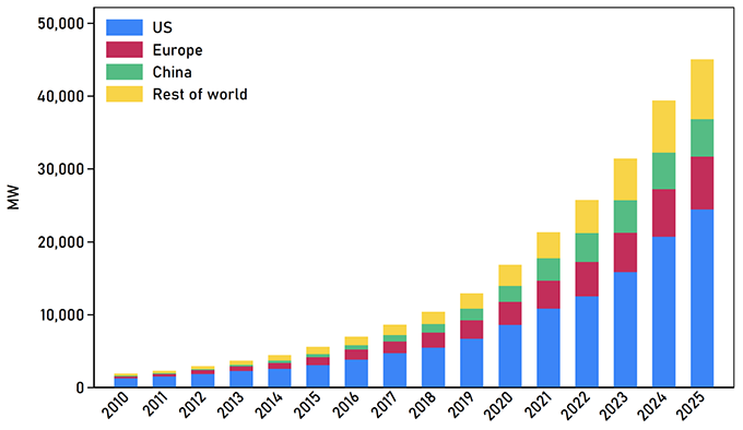 Figure 2a IT capacity (MW) of large data centres (>10 MW) by region