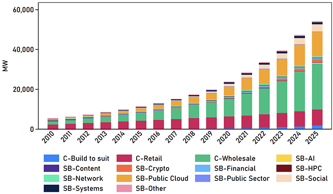 Figure 2b IT capacity (MW) of data centres by facility subcategory