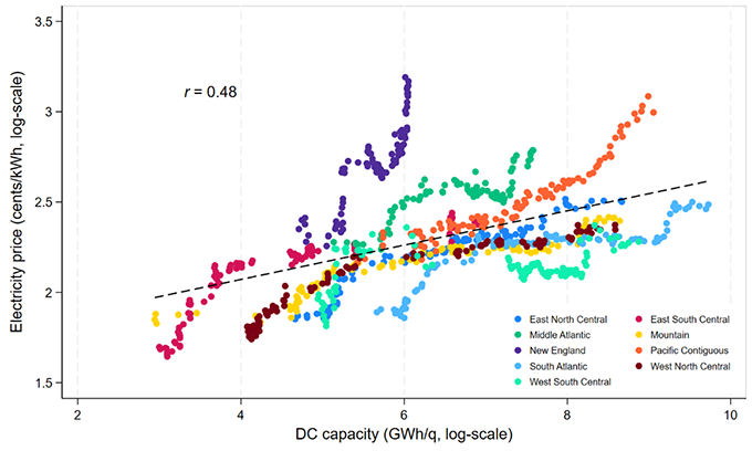 Figure 5 Scatterplot of electricity prices and DC capacity by US Census areas