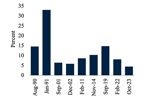 Figure 1 Oil price volatility around periods of high geopolitical risk