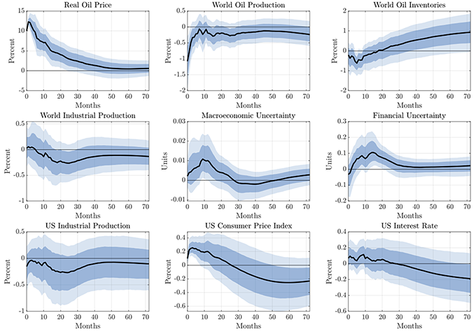 Figure 2 Impulse responses benchmark model