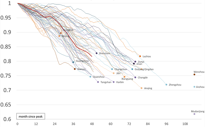 Figure 1 House price decline by city in China Figure 1 House price decline by city in China