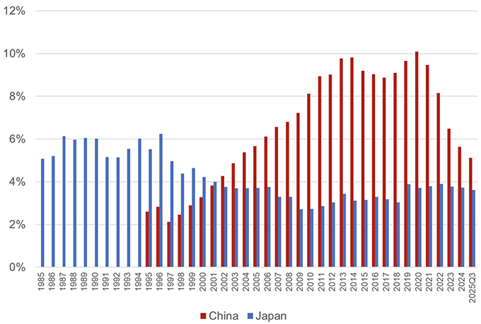 Figure 2 Real estate investment as a percentage of GDP