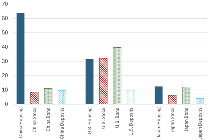 Figure 3 Valuation of different asset classes, 2017 (trillions of dollars)