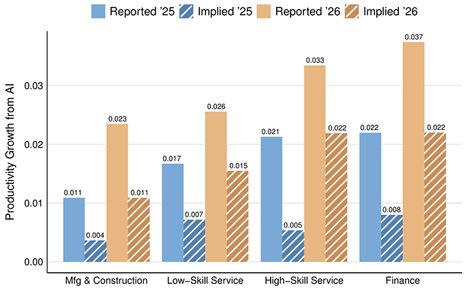 Figure 2 Reported and implied productivity effects of AI