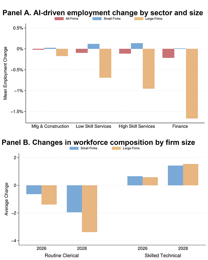 Figure 3 AI and employment