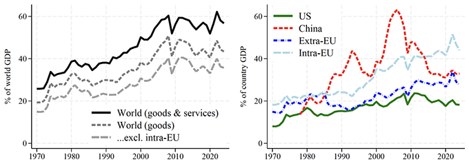 Figure 1 Evolution of world trade, 1970-2025 (exports and imports in percent of GDP) Figure 1 Evolution of world trade, 1970-2025 (exports and imports in percent of GDP)