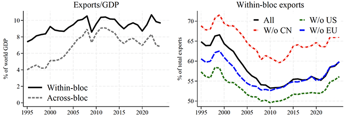 Figure 2 Total world exports, within- and across-bloc exports, 1995-2025 Figure 2 Total world exports, within- and across-bloc exports, 1995-2025