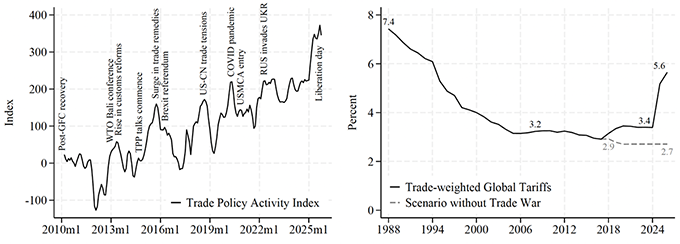 Figure 3 Trade policy activity and global tariff rates index over time, 2010-2025, 1988-2025 Figure 3 Trade policy activity and global tariff rates index over time, 2010-2025, 1988-2025