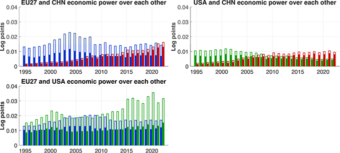 Figure 4 Bilateral geoeconomic power configurations based on ‘threats not to sell’ , 1995-2022 Figure 4 Bilateral geoeconomic power configurations based on ‘threats not to sell’ , 1995-2022
