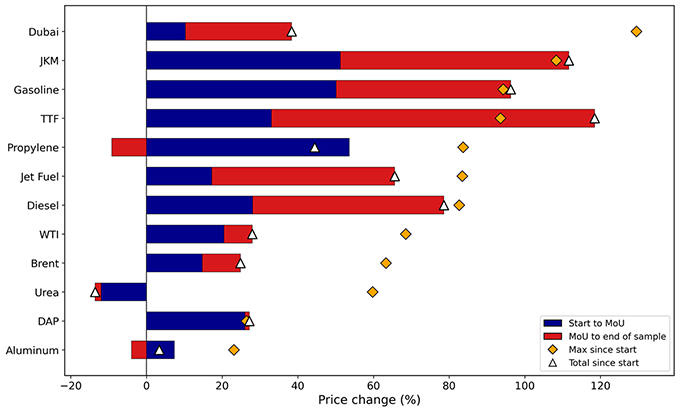 Figure 1 Price variations in selected commodities Figure 1 Price variations in selected commodities