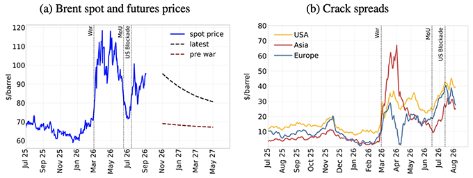Figure 2 Oil prices and crack spreads Figure 2 Oil prices and crack spreads