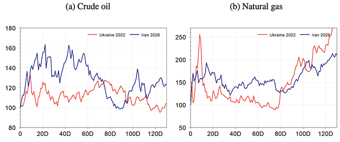 Figure 5 Oil and gas price dynamics in the 2022 and 2026 energy shocks Figure 5 Oil and gas price dynamics in the 2022 and 2026 energy shocks